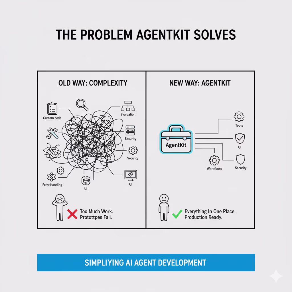The Problem AgentKit Solves