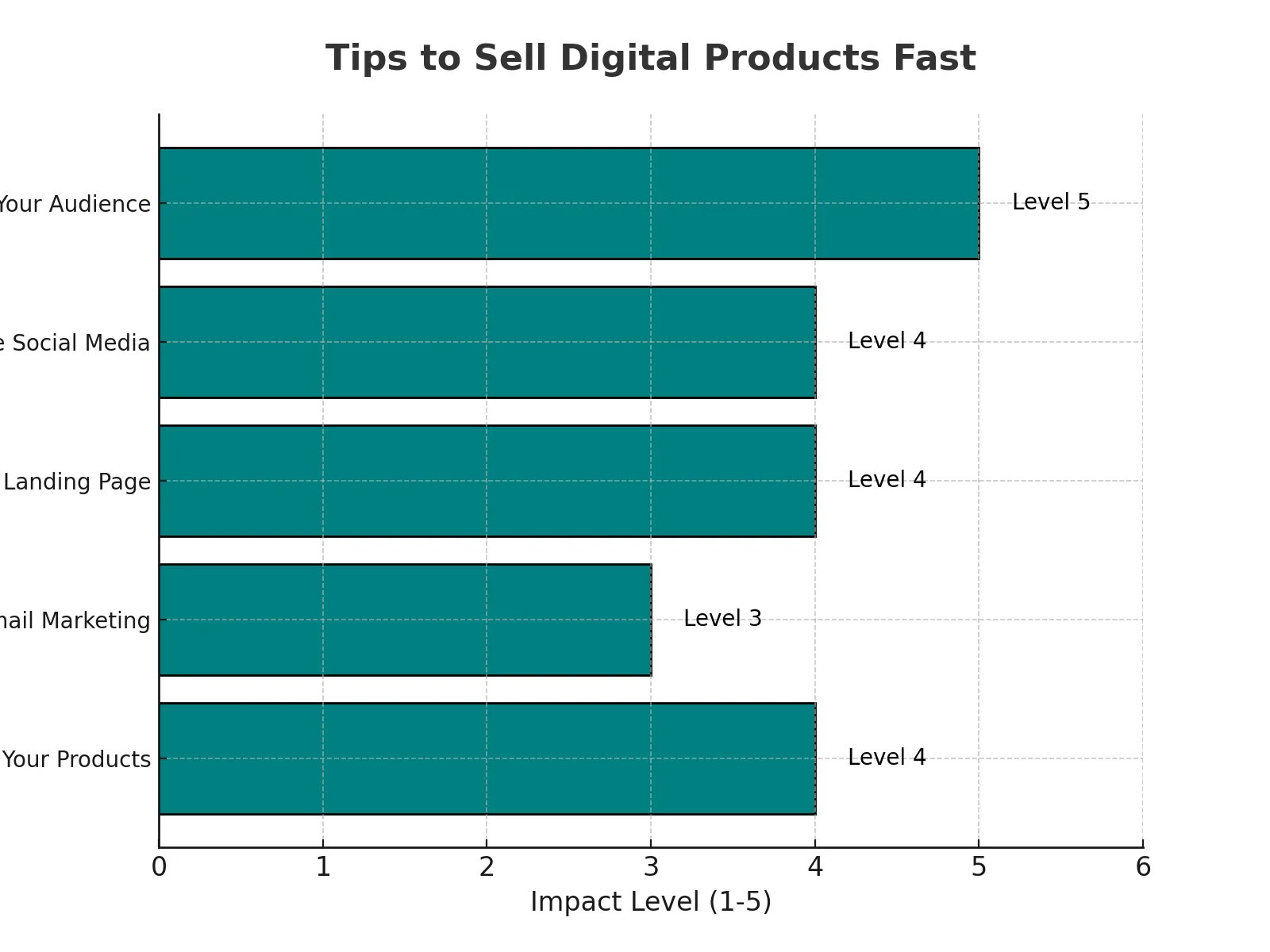 tips_to_sell_digital_products_fast_bar_chart