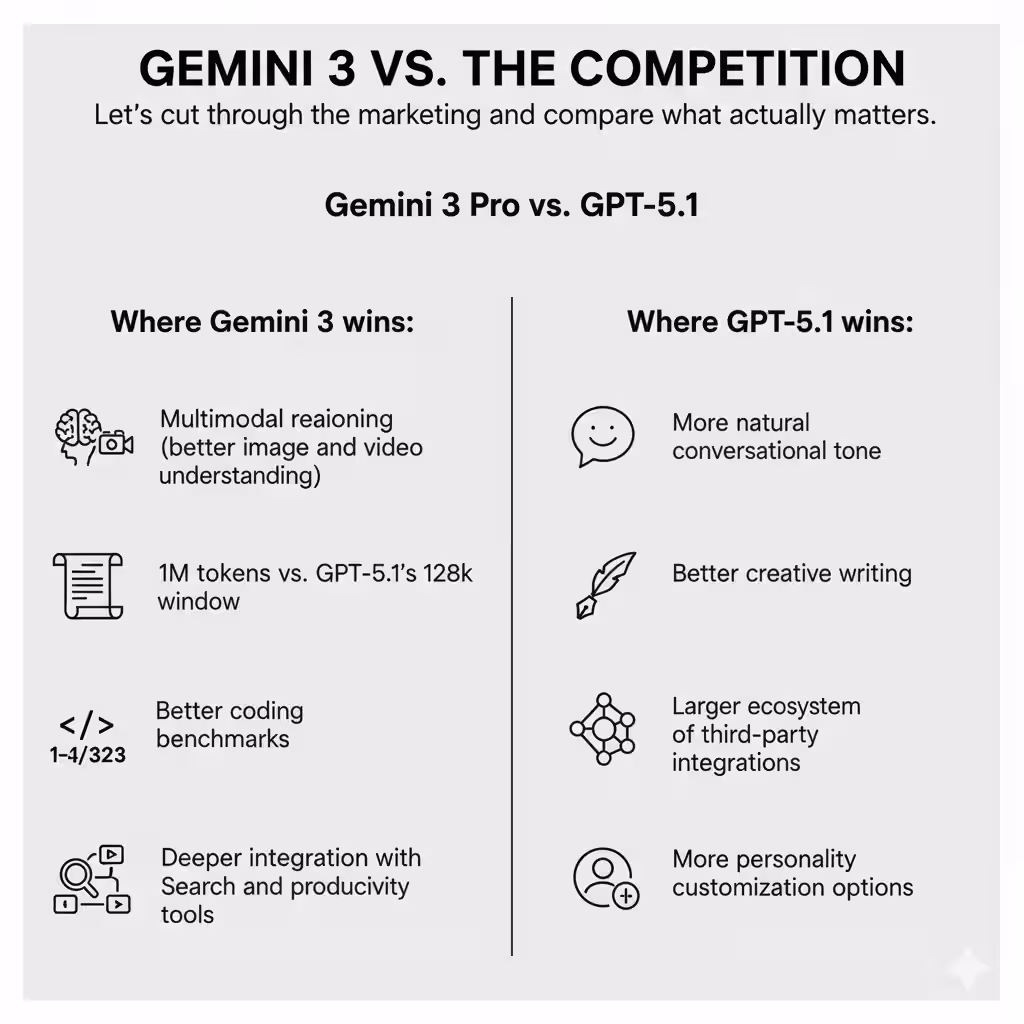 Gemini 3 vs. The Competition