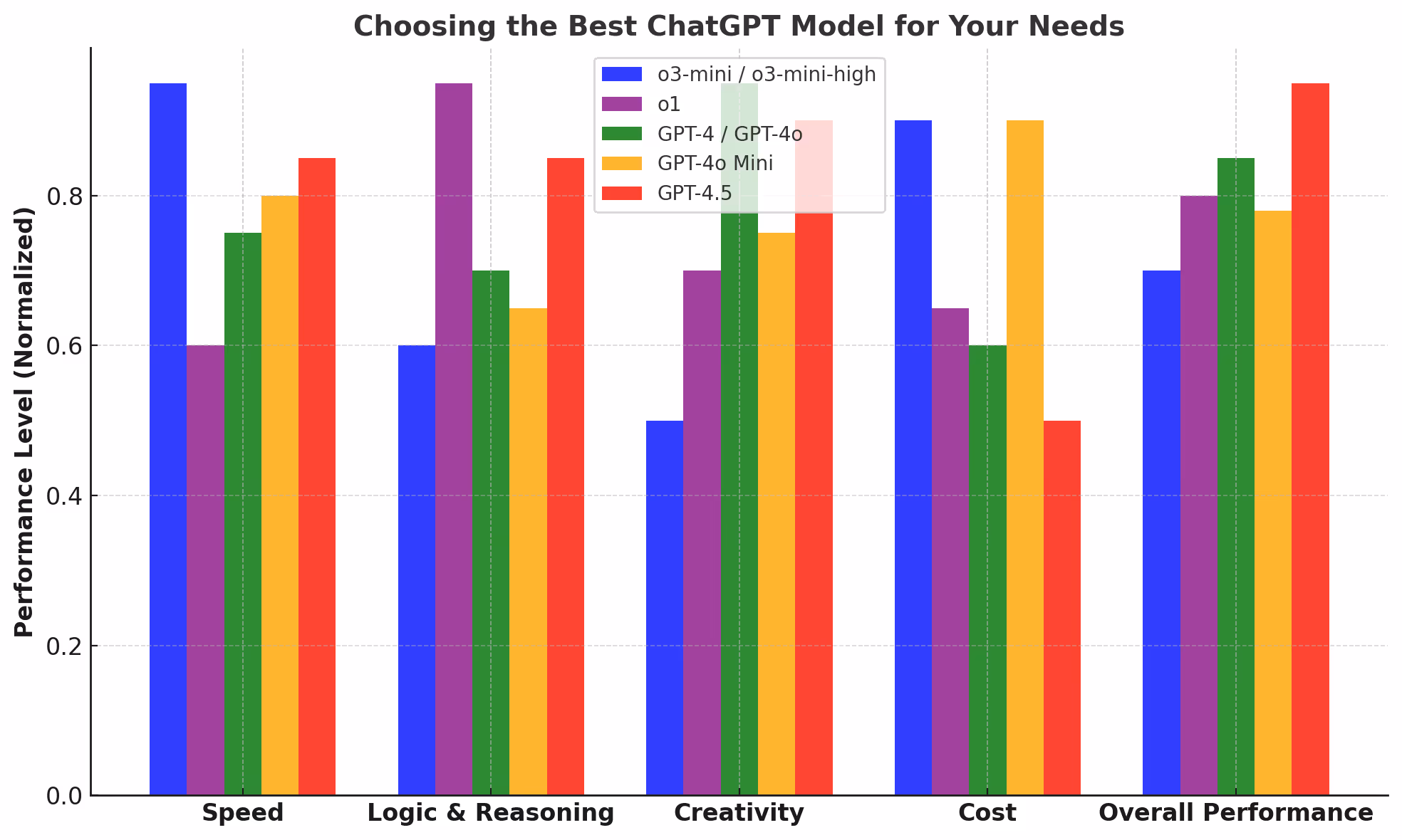 Choosing the Best ChatGPT Model for Your Needs