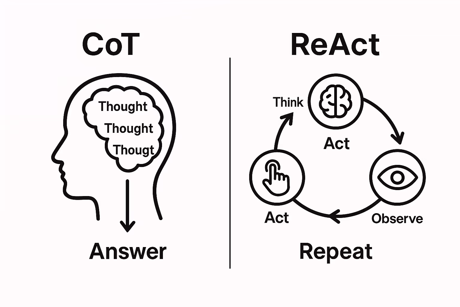 The Core Difference Between CoT and ReAct