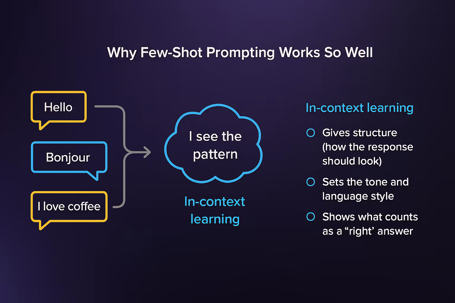 Why Few-Shot Prompting Works So Well