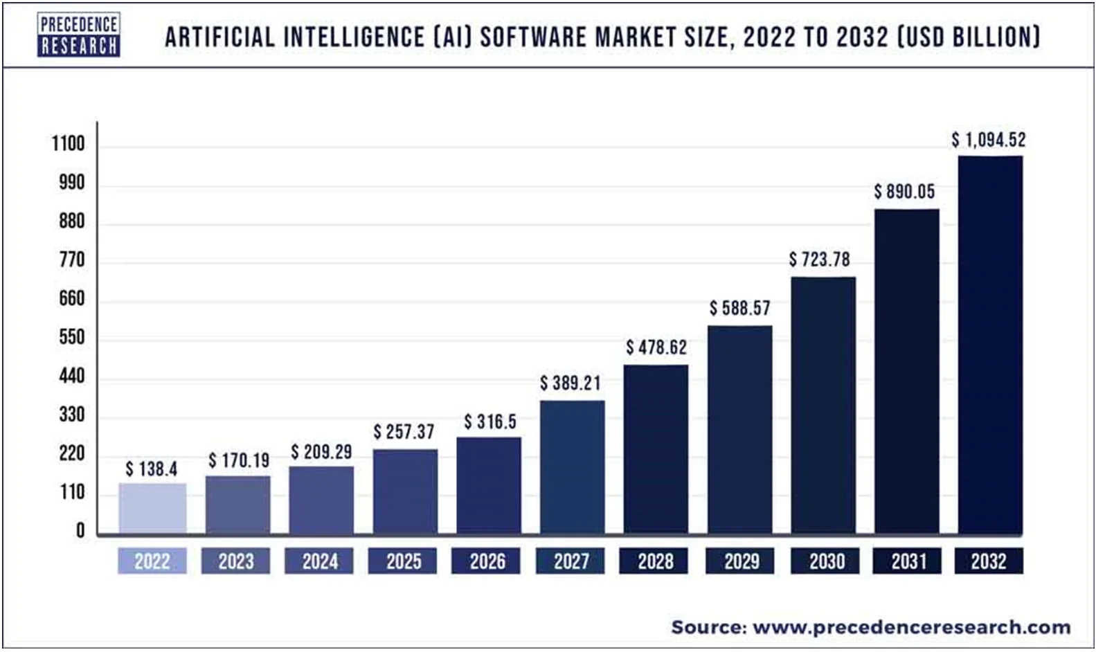 AI Market data