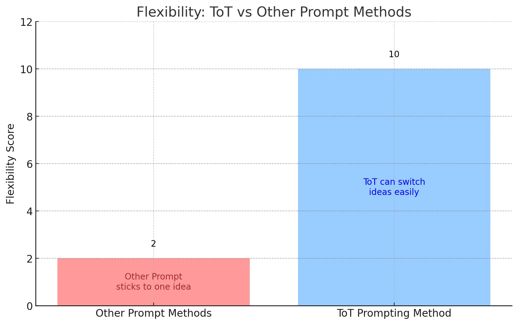 flexibility approach graph