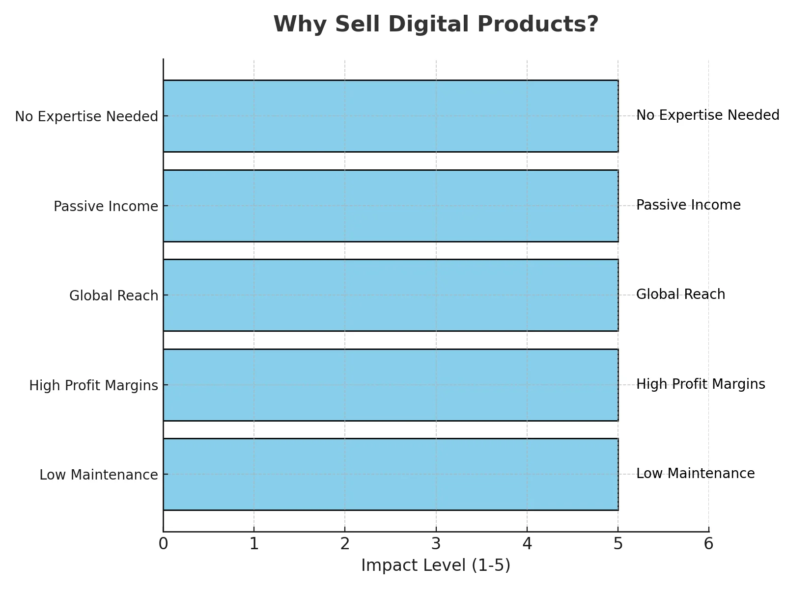 Why Sell Digital Products?