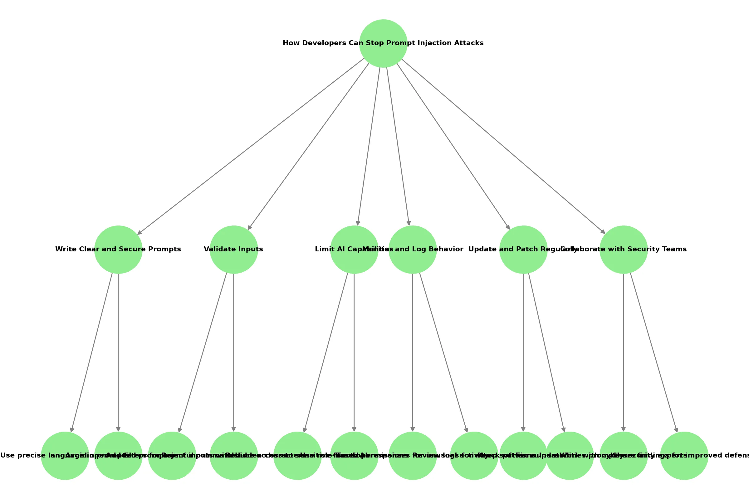 How Developers Can Stop Prompt Injection Attacks