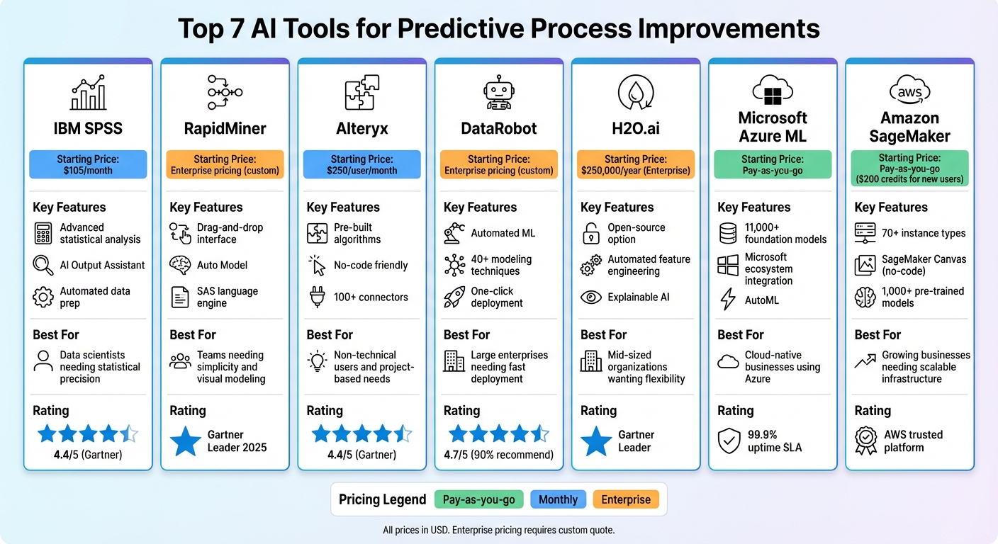 Comparison of Top 7 AI Tools for Predictive Process Improvements: Pricing, Features, and Best Use Cases