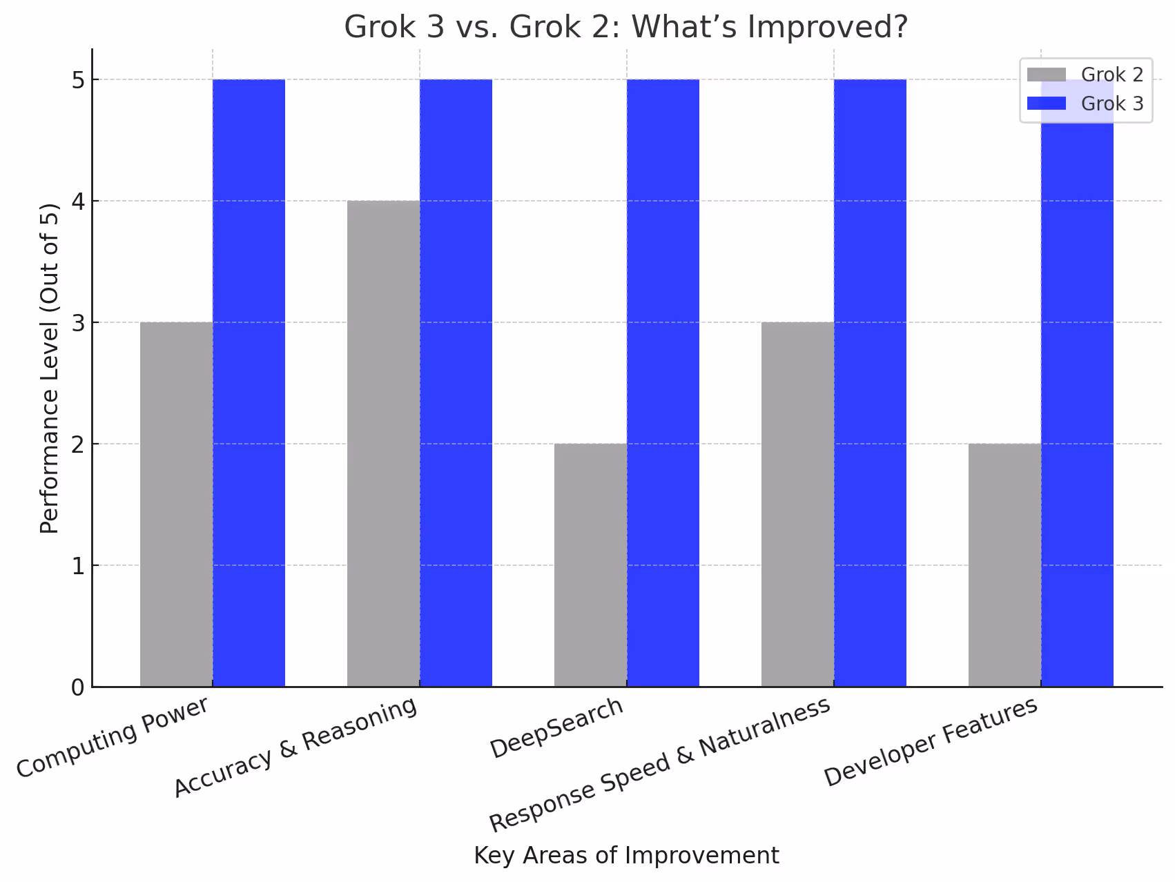 Grok 3 vs. Grok 2: What’s Improved?