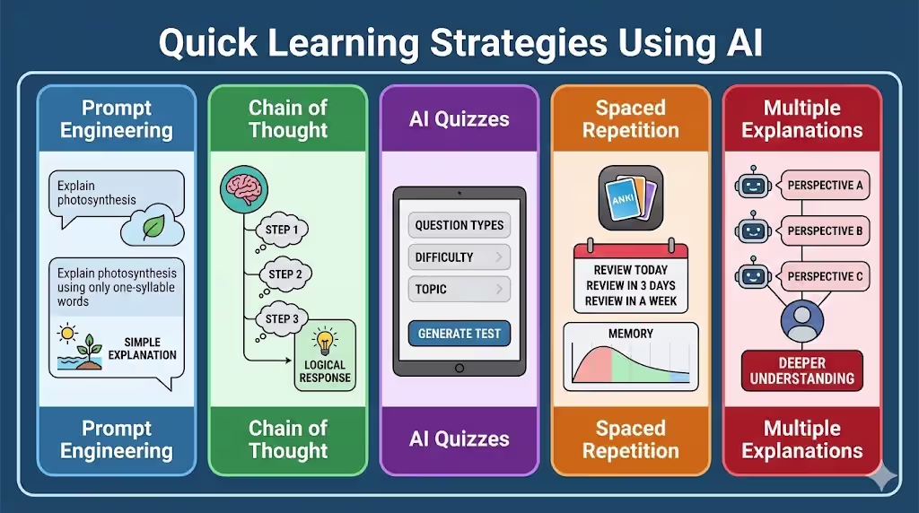 Quick Learning Strategies Using AI