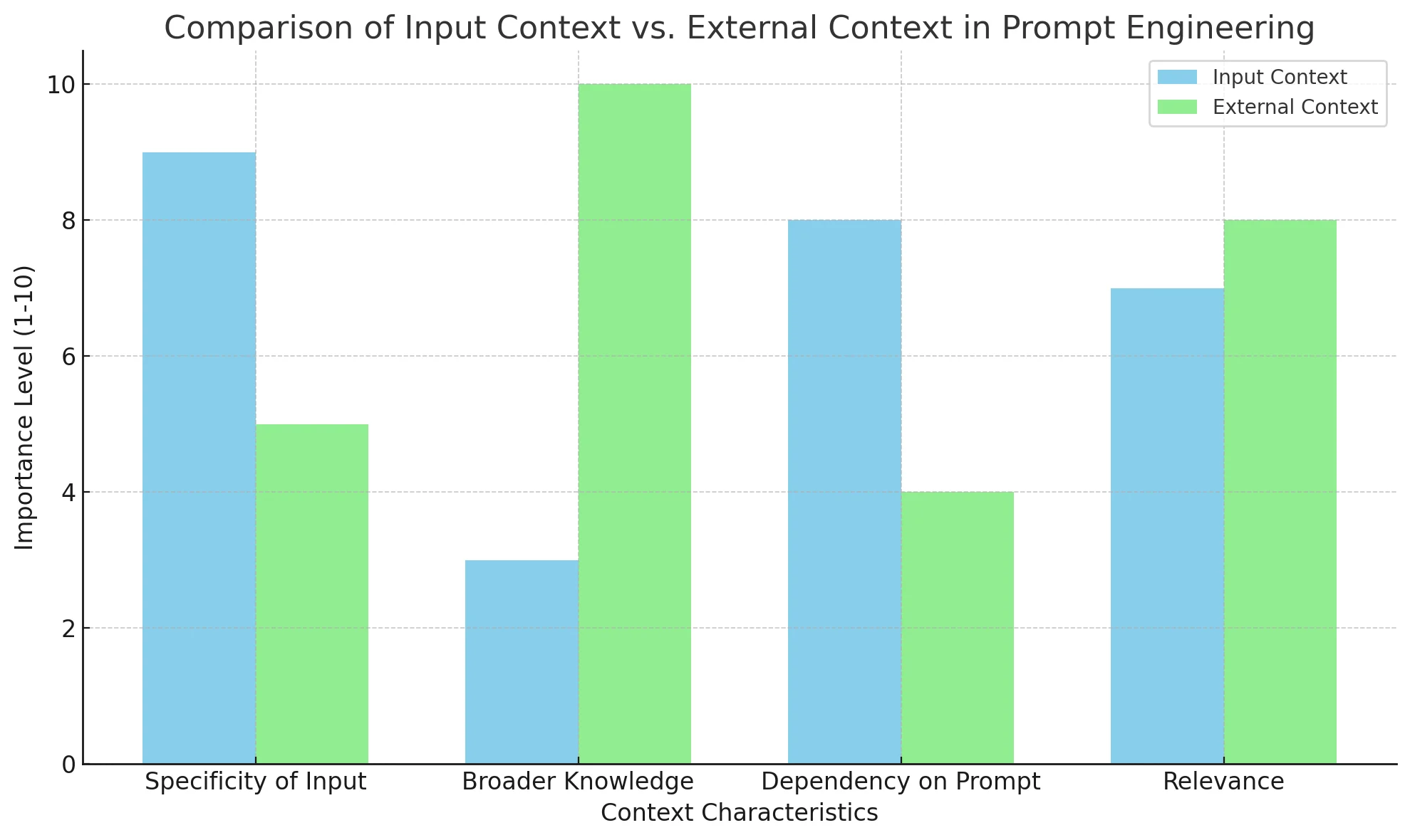 Types Of Context 