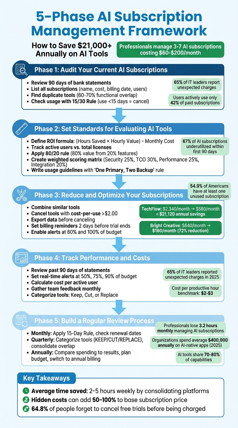 5-Phase AI Subscription Management Framework with Cost Savings