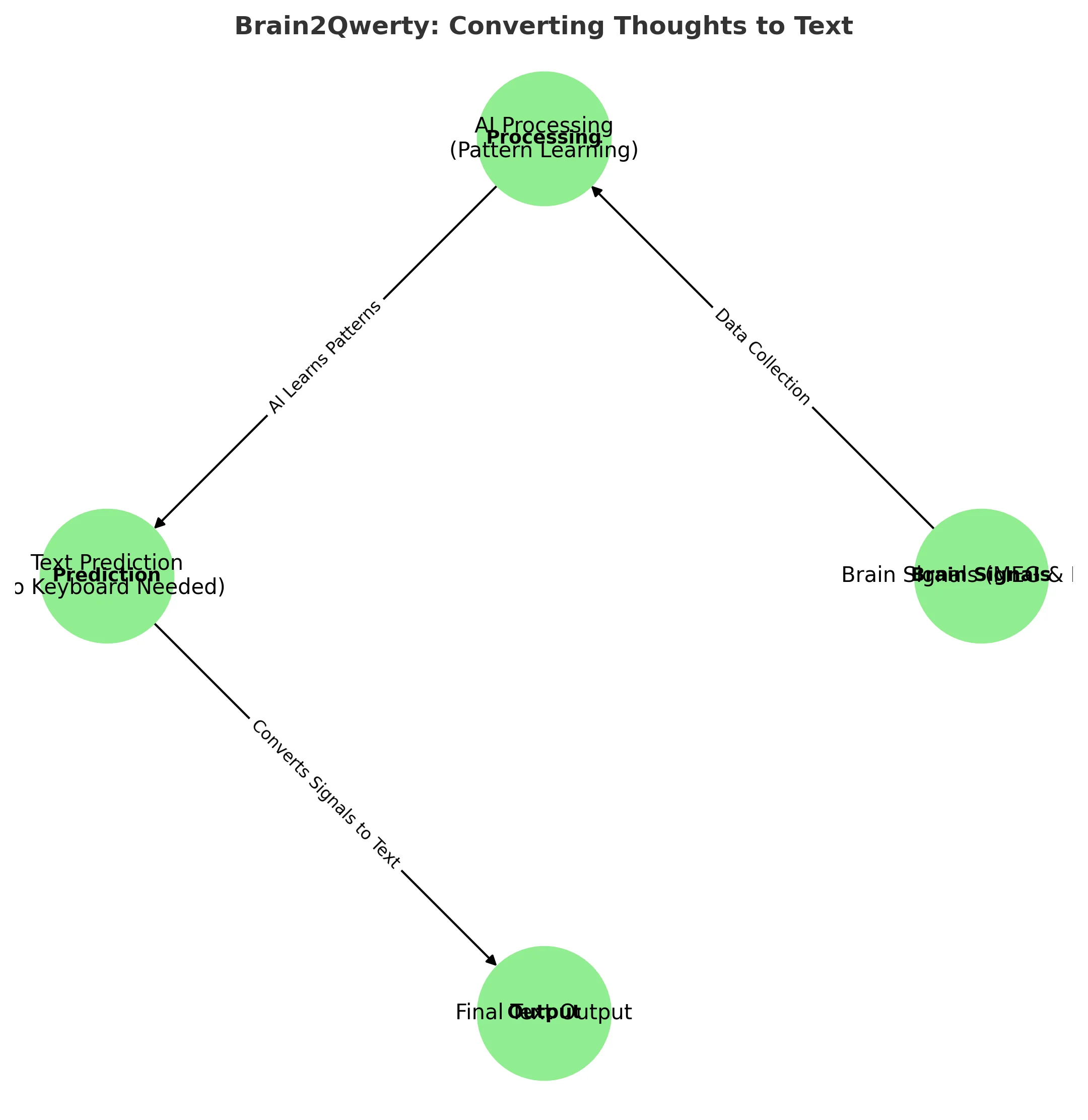 How Meta’s Brain2Qwerty System Works